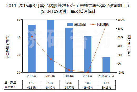 2011-2015年3月其他粘膠纖維短纖（未梳或未經其他紡前加工）(55041090)進口量及增速統(tǒng)計